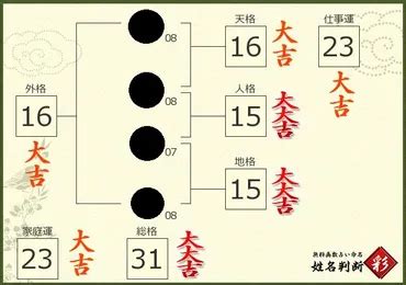 地格 15|姓名判断の15画は最上位の大吉：非凡な才能と強運を持ち、リス。